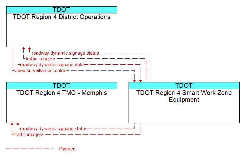 Context Diagram - TDOT Region 4 Smart Work Zone Equipment