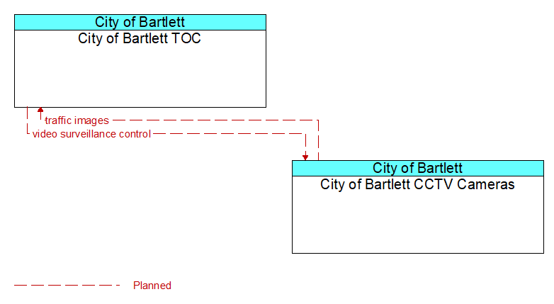 Context Diagram - City of Bartlett CCTV Cameras