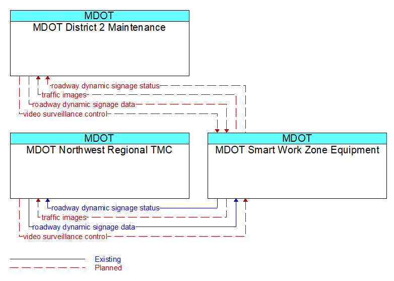 Context Diagram - MDOT Smart Work Zone Equipment