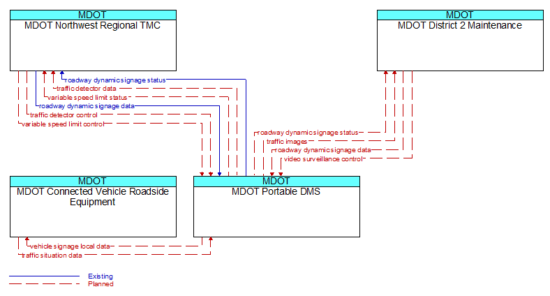 Context Diagram - MDOT Portable DMS