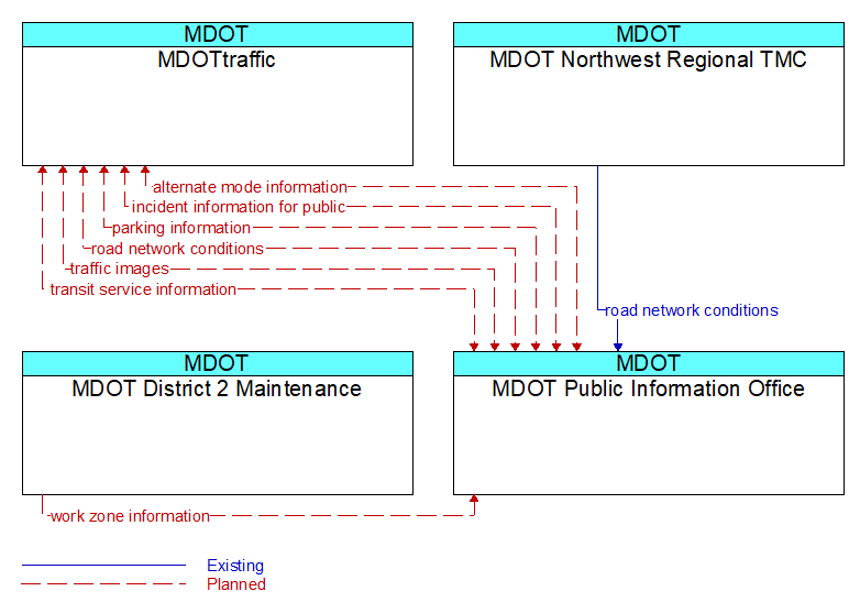 Context Diagram - MDOT Public Information Office