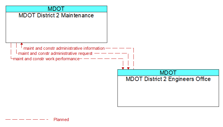 Context Diagram - MDOT District 2 Engineers Office