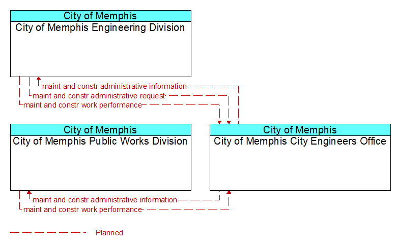 Context Diagram - City of Memphis City Engineers Office