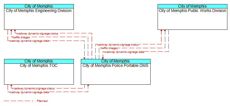 Context Diagram - City of Memphis Police Portable DMS