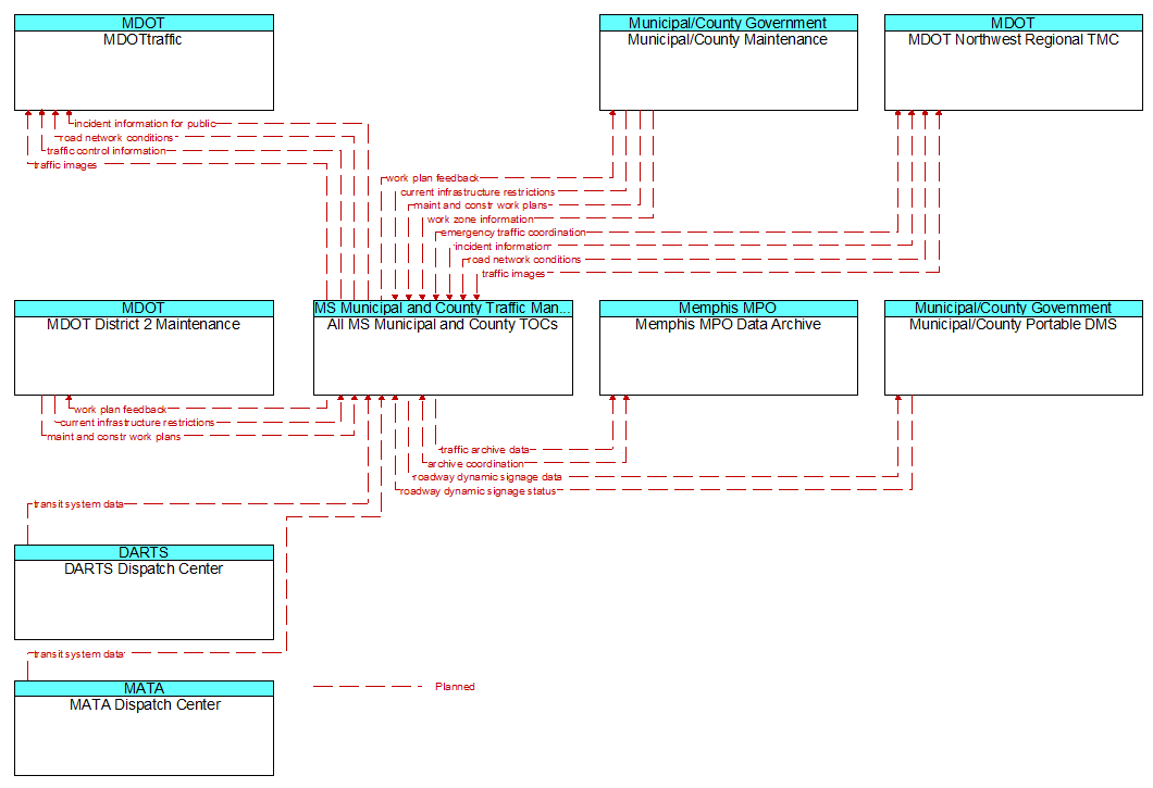 Context Diagram - All MS Municipal and County TOCs