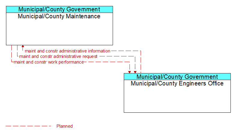 Context Diagram - Municipal/County Engineers Office