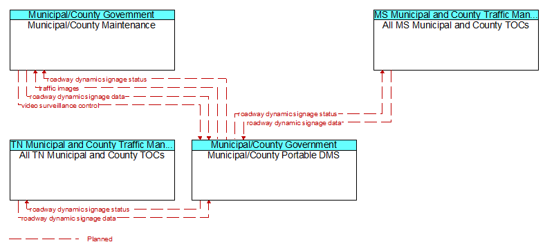 Context Diagram - Municipal/County Portable DMS