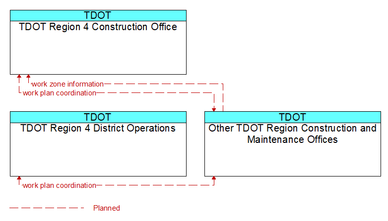 Context Diagram - Other TDOT Region Construction and Maintenance Offices