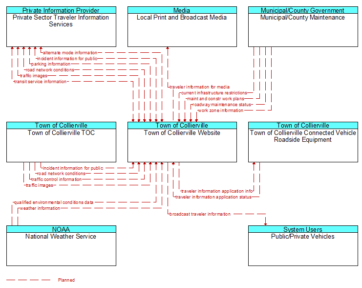 Context Diagram - Town of Collierville Website