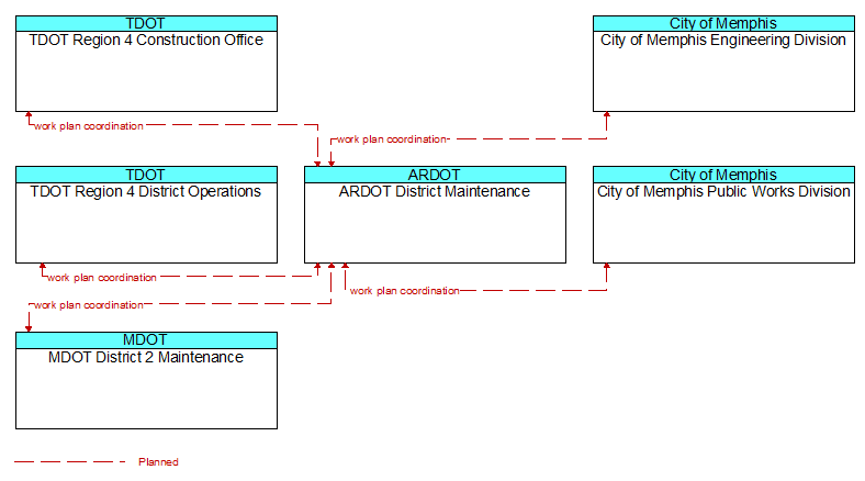 Context Diagram - ARDOT District Maintenance