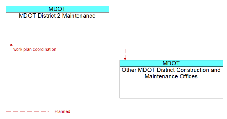 Context Diagram - Other MDOT District Construction and Maintenance Offices