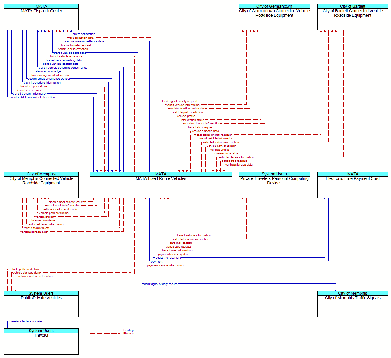 Context Diagram - MATA Fixed-Route Vehicles