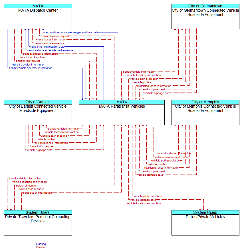 Context Diagram - MATA Paratransit Vehicles