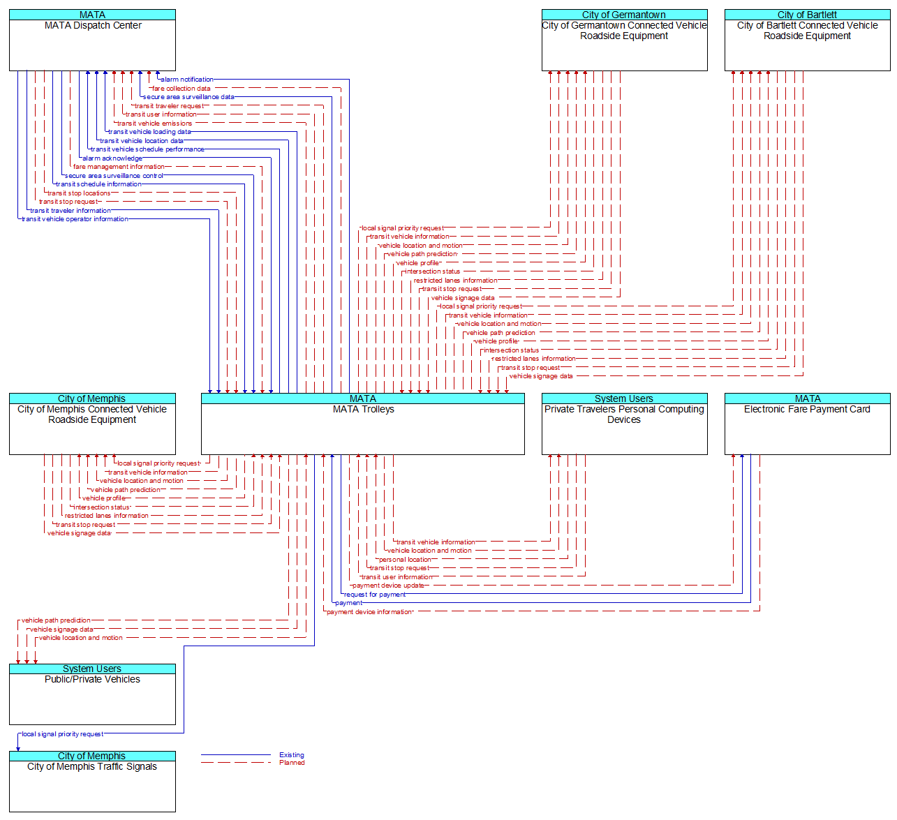 Context Diagram - MATA Trolleys