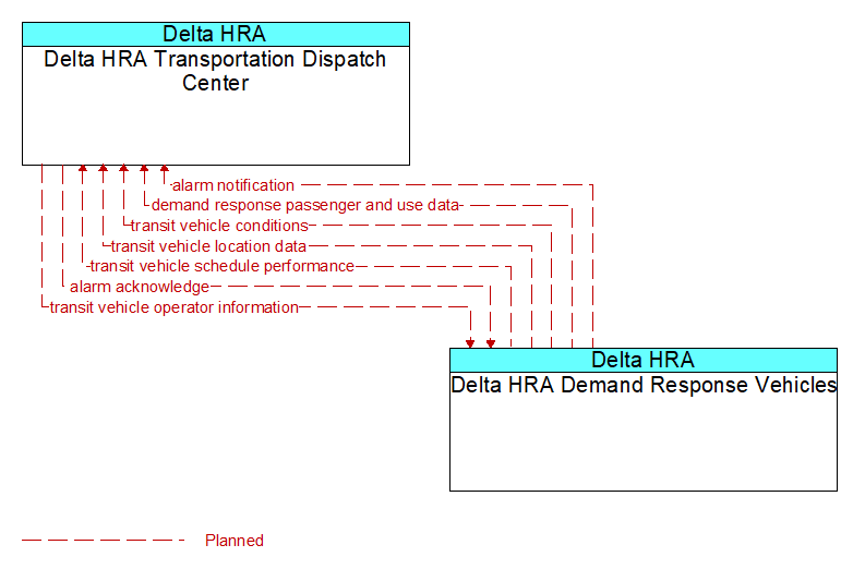 Context Diagram - Delta HRA Demand Response Vehicles