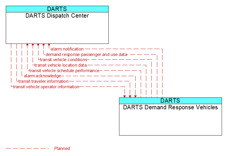 Context Diagram - DARTS Demand Response Vehicles