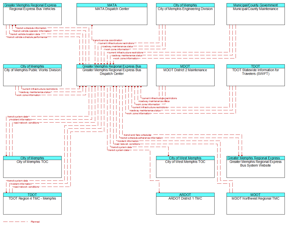 Context Diagram - Greater Memphis Regional Express Bus Dispatch Center