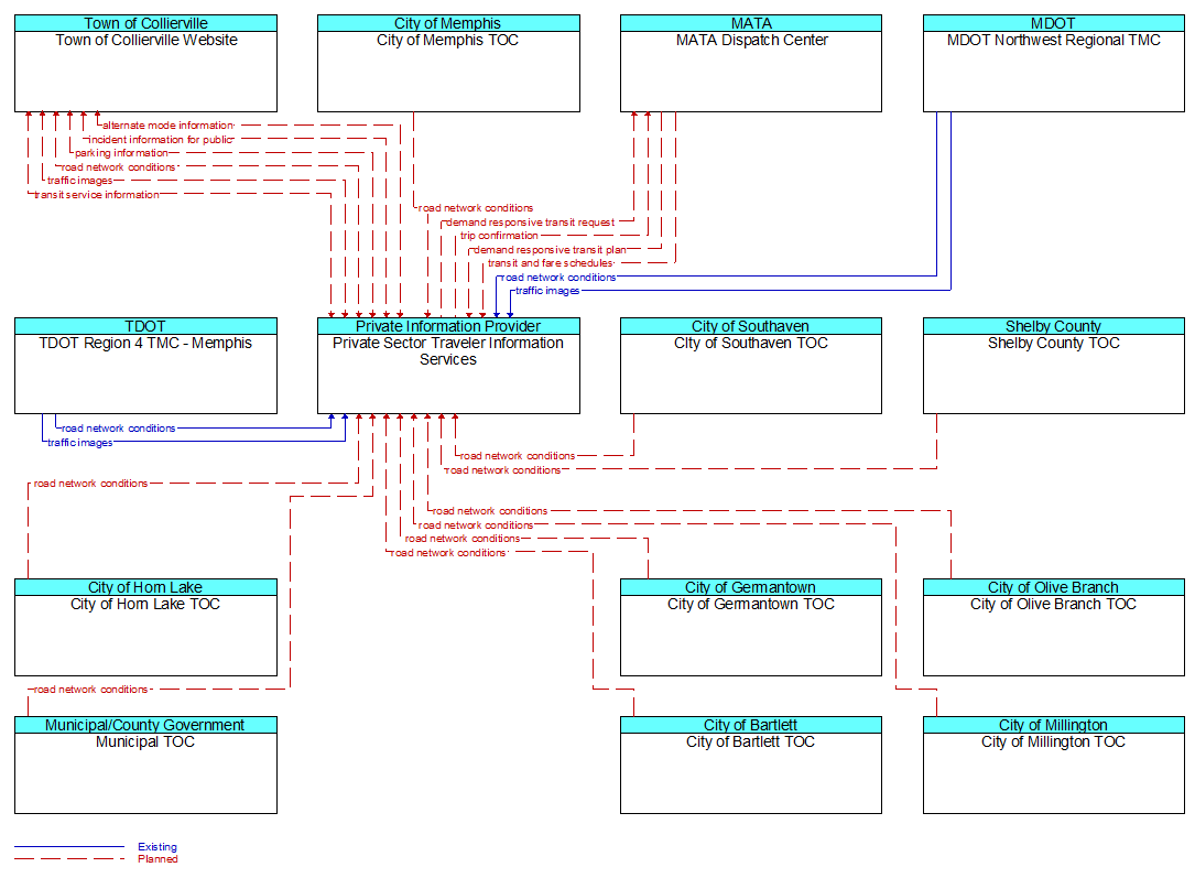 Context Diagram - Private Sector Traveler Information Services