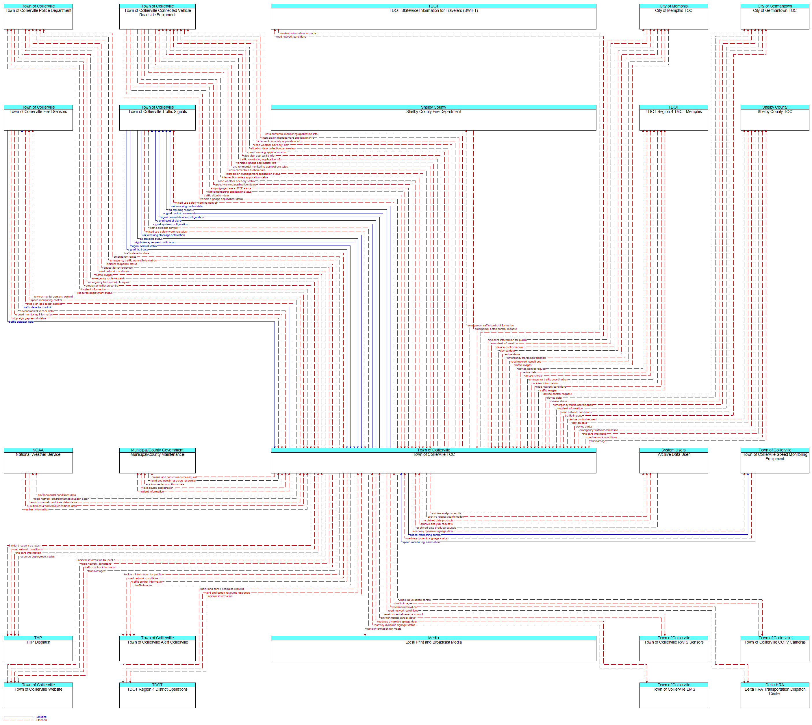 Context Diagram - Town of Collierville TOC