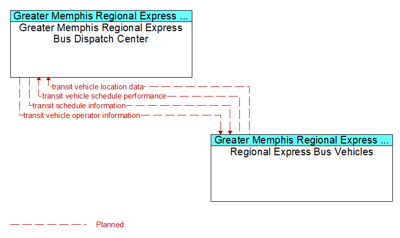 Context Diagram - Regional Express Bus Vehicles