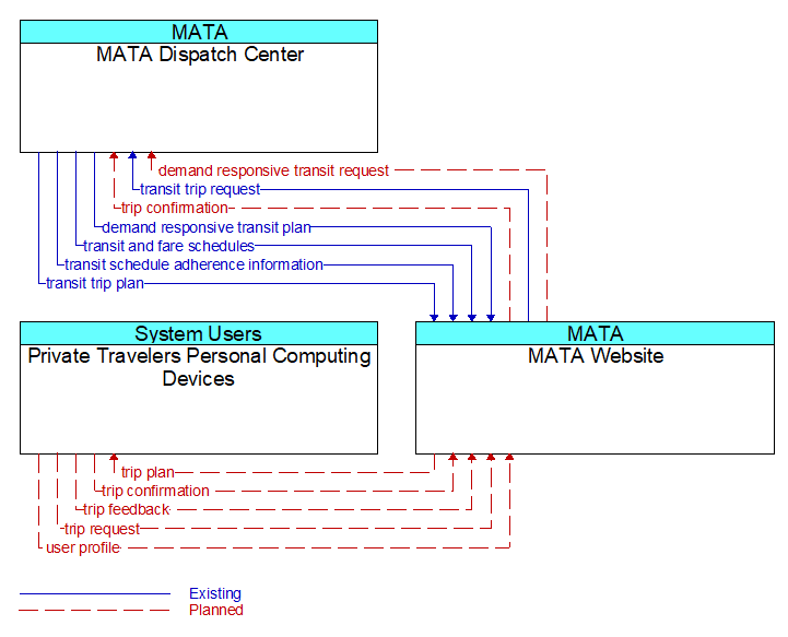 Context Diagram - MATA Website