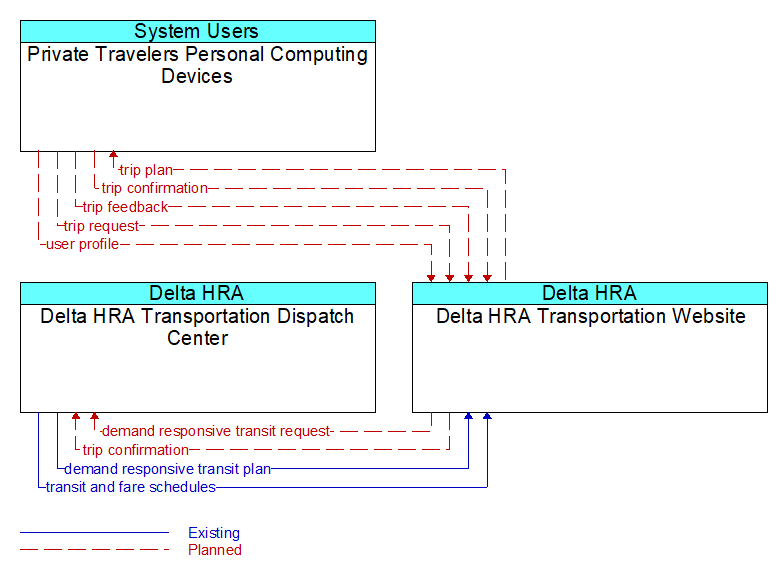 Context Diagram - Delta HRA Transportation Website