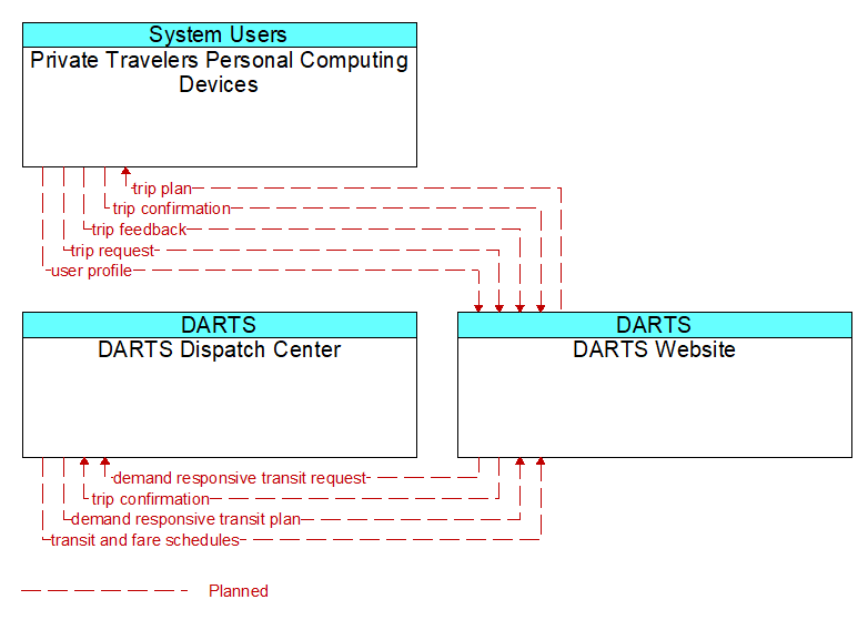 Context Diagram - DARTS Website