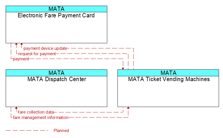 Context Diagram - MATA Ticket Vending Machines