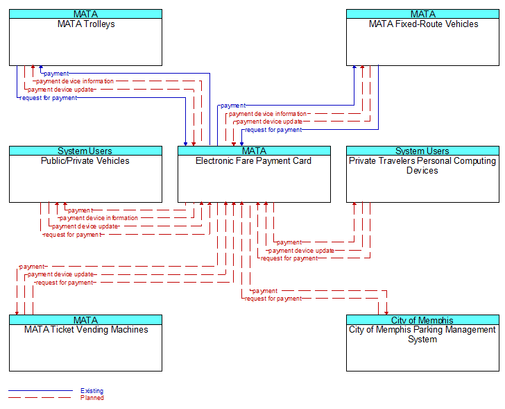 Context Diagram - Electronic Fare Payment Card