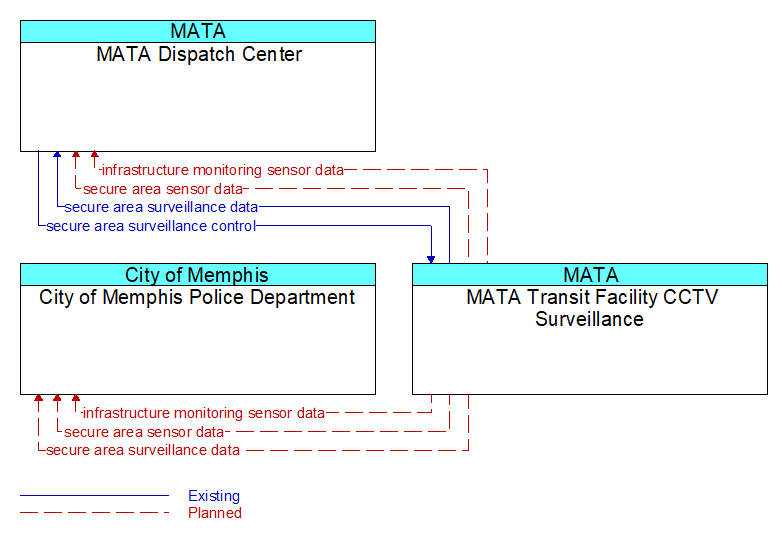 Context Diagram - MATA Transit Facility CCTV Surveillance