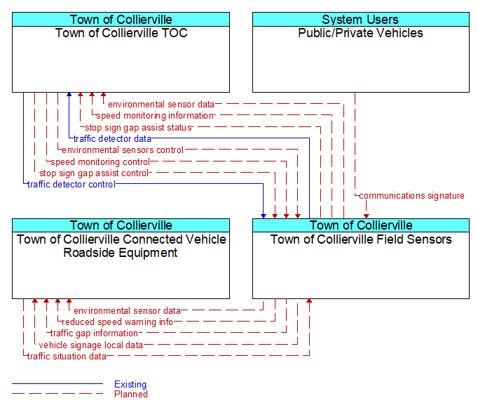 Context Diagram - Town of Collierville Field Sensors