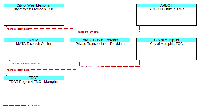 Context Diagram - Private Transportation Providers