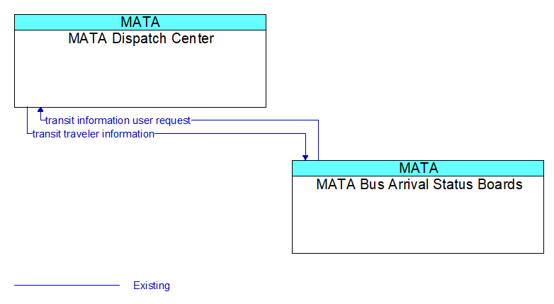 Context Diagram - MATA Bus Arrival Status Boards