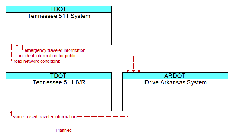 Context Diagram - IDrive Arkansas System