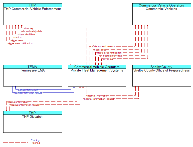 Context Diagram - Private Fleet Management Systems