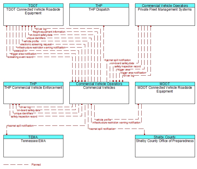 Context Diagram - Commercial Vehicles