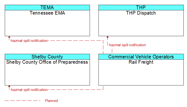 Context Diagram - Rail Freight