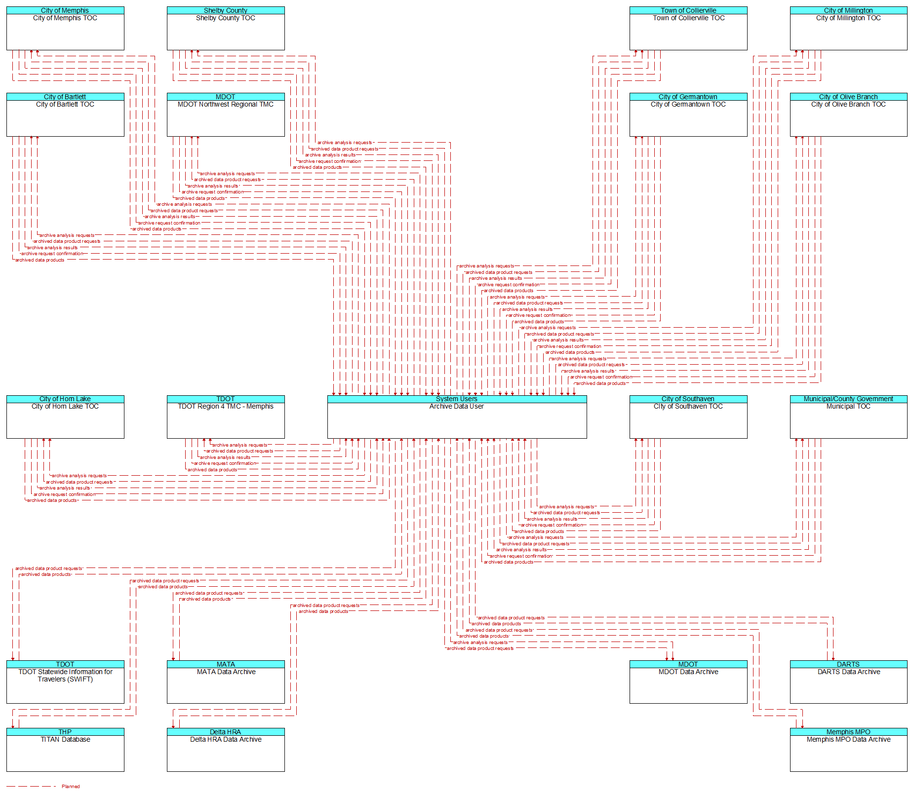 Context Diagram - Archive Data User