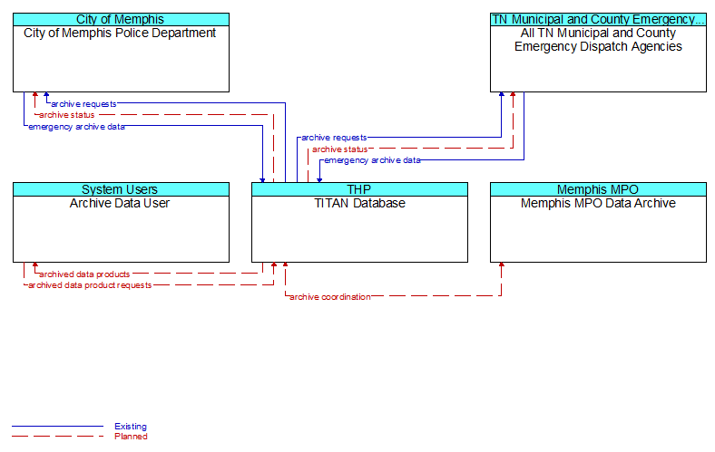 Context Diagram - TITAN Database