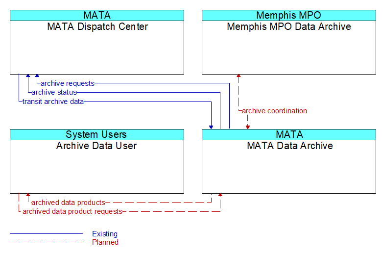 Context Diagram - MATA Data Archive