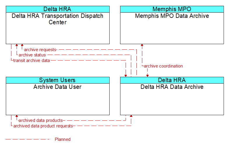 Context Diagram - Delta HRA Data Archive