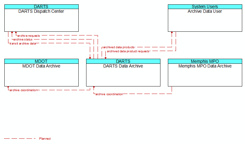 Context Diagram - DARTS Data Archive