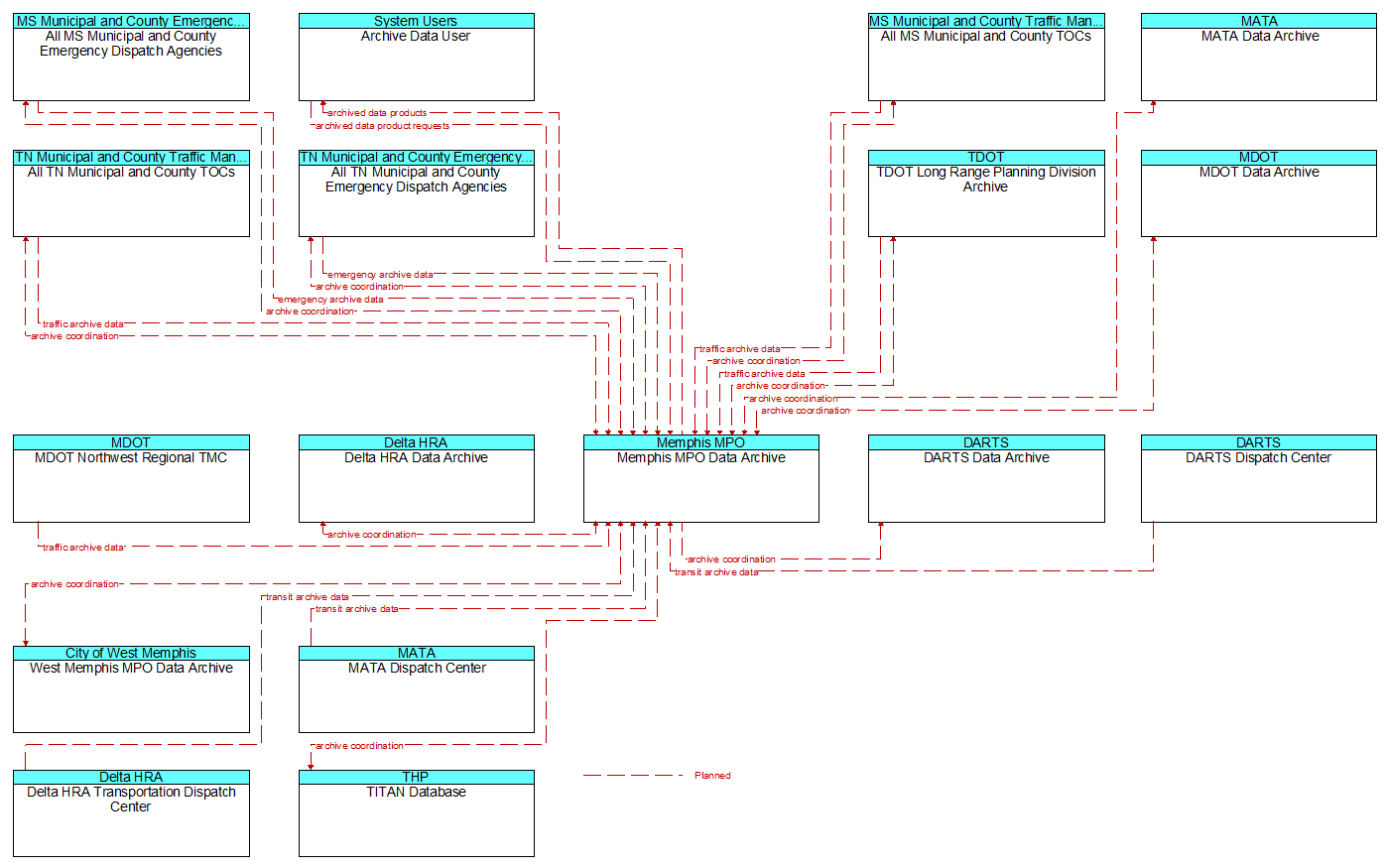 Context Diagram - Memphis MPO Data Archive