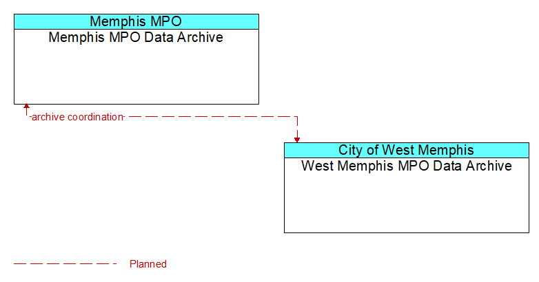 Context Diagram - West Memphis MPO Data Archive