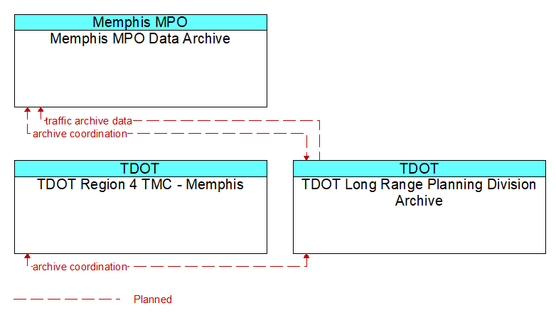 Context Diagram - TDOT Long Range Planning Division Archive