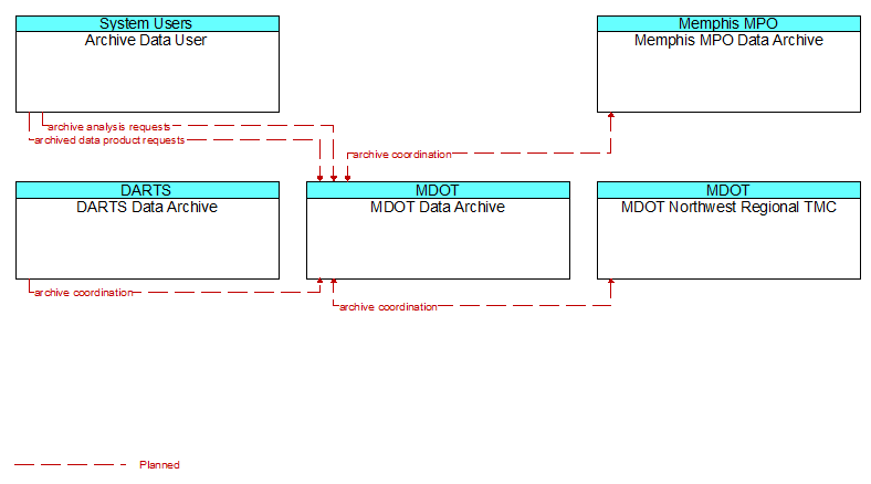 Context Diagram - MDOT Data Archive