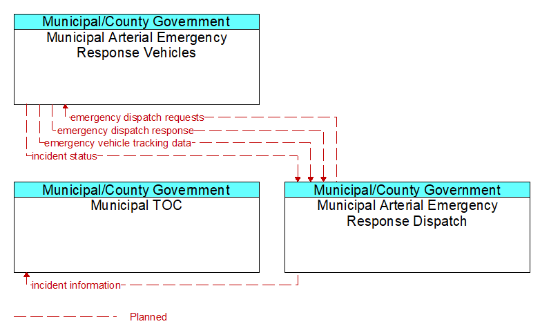 Context Diagram - Municipal Arterial Emergency Response Dispatch