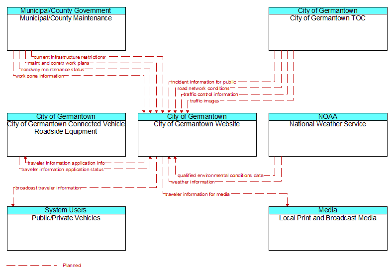 Context Diagram - City of Germantown Website