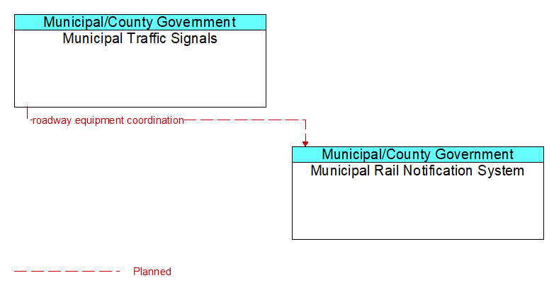 Context Diagram - Municipal Rail Notification System