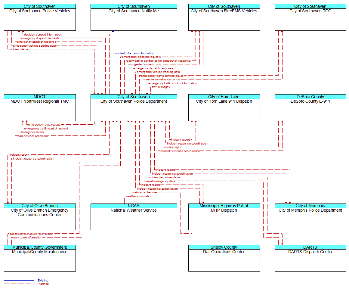 Context Diagram - City of Southaven Police Department